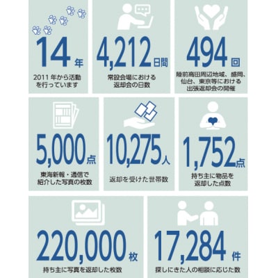 【返礼品なし】 活動支援 1口5,000円 災害時の「思い出の品(写真・物品)」返却活動等