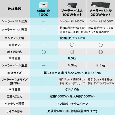 ポータブル電源 solarich(ソラリッチ)【072-001】