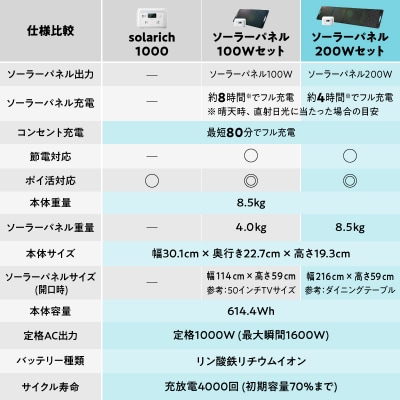 ポータブル電源 solarich(ソラリッチ)本体+ソーラーパネル200Wセット【072-003】