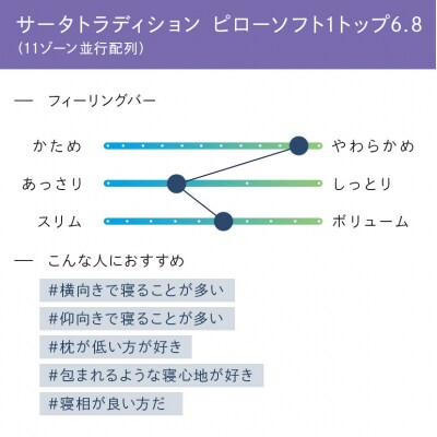 ドリームベッド サータ トラディション ピローソフト1トップ6.8 ダブル[5895-0660]