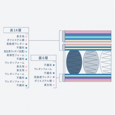ドリームベッド サータ トラディション ピローソフト1トップ6.8 ダブル[5895-0660]