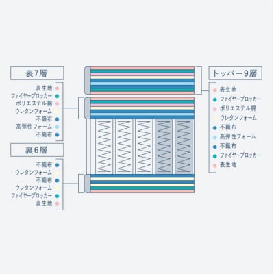 ドリームベッド サータソフトスイート7.7(RB) パーソナルシングル[No5895-0713]
