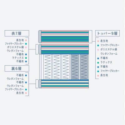 ドリームベッド サータナチュラルスイート7.7(RB) セミダブル[No5895-0717]