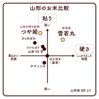 令和7年産 無洗米キューブつや姫・雪若丸詰合せ2合×40個　0059-2516