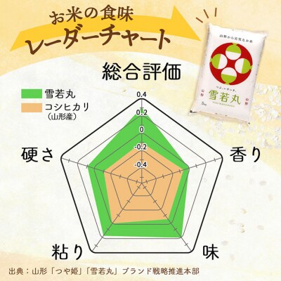 【定期便】【令和7年産/8年産】雪若丸 5kg×1袋×6ヶ月 毎月 5kg 特A【9月中旬発送】