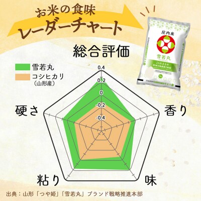 【定期便】<令和8年産>雪若丸 2kg×3袋×6ヶ月 毎月 6kg【10月中旬発送】