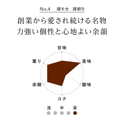 コーヒー豆セット　No.4 深モカと森の雫セット　各3袋　合計360g_hs017-426