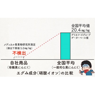甘くてエグみのない有機黒にんにく9袋(国内オーガニック栽培　有機JAS認定)