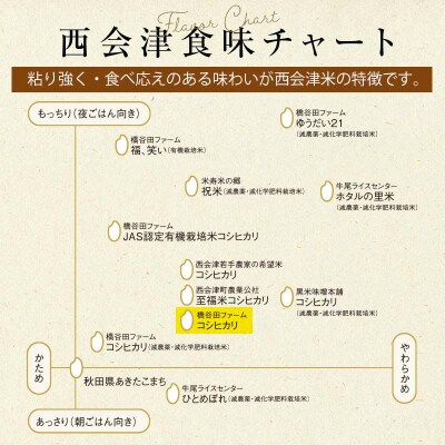 令和8年産米 西会津産米 コシヒカリ 玄米 9kg (4.5kg×2袋) F4D-2739