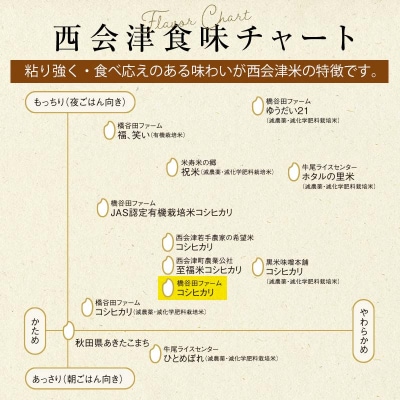 ＜定期便5ヶ月＞ 西会津産米 コシヒカリ 精米 9kg( 4.5kg×2袋) F4D-2695