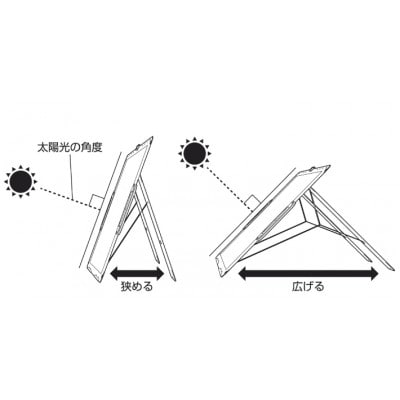 エレキャン・パワーソーラーパネル(100W)アウトドアはもちろん防災用品として!　74175120