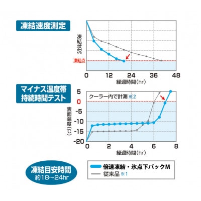 倍速凍結・氷点下パックXL　ロゴスの大人気保冷剤はキャンプや防災にも活躍!　81660640×2個