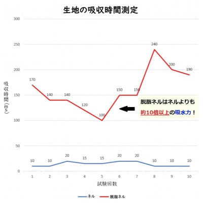 ★紀州晒 脱脂ネル 600番 綿100% 無地 生地1.5m 幅92cm