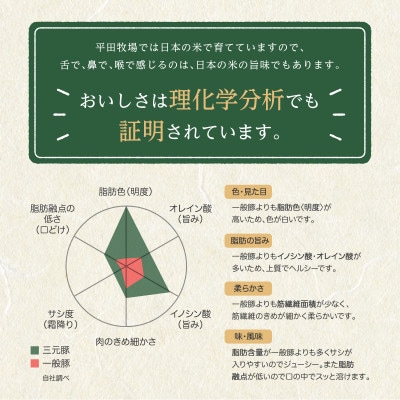 【平田牧場】三元豚◆ 生ウインナーソーセージ(140g×6)