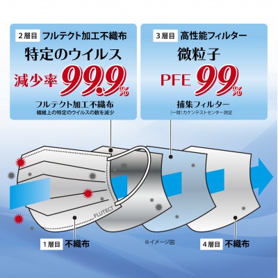 【日本製・個包装】JIS T9001 医療用クラスⅢ　フルテクトマスク(30枚×30箱)　