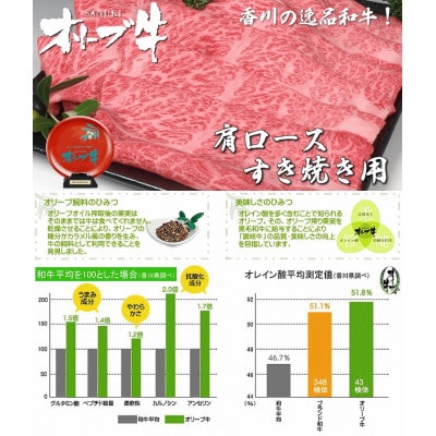 香川のプレミアム黒毛和牛オリーブ牛肩ロースすき焼き用約1.5kg(約500g×3)