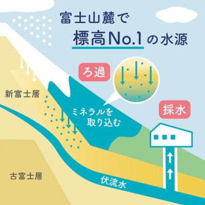 【毎月定期便】富士山の炭酸水 340ml瓶×20本【(株)マーキュロップ】全4回
