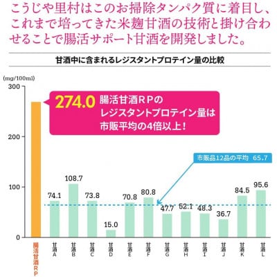 こうじや里村 すっきり飲める腸活甘酒RP 125ml×18本