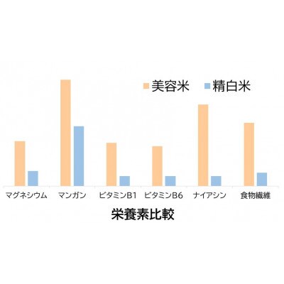 【2023年2月中旬発送】美容米(国内産)　10kg