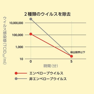 《100mLスプレー×4本》除菌・ ウイルス対策に!次亜塩素酸水ウイレスセブン【日本製】消臭 低刺激