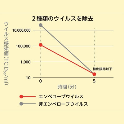 《10L》除菌・ ウイルス対策に!次亜塩素酸水ウイレスセブン【日本製】アレル物質対策 消臭 弱酸性