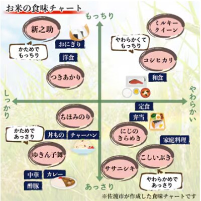 自社栽培米新潟県【佐渡産】こしひかり(精米10kg)