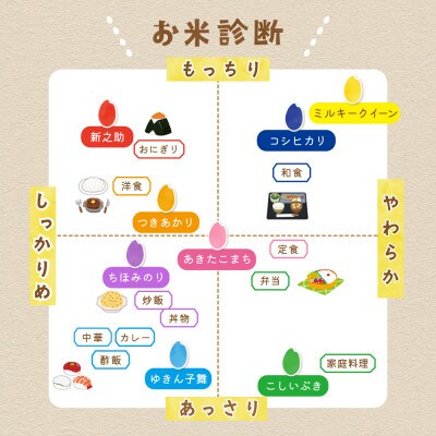 【令和6年産】佐渡島産ゆきん子舞 白米25kg(5kg×5袋) ～栽培期間中農薬5割減～