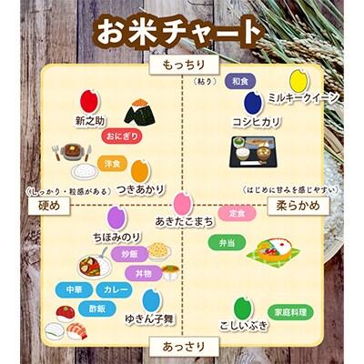 【毎月定期便】佐渡島産ミルキークイーン 玄米5kg 特別栽培米 【令和5年産】全3回