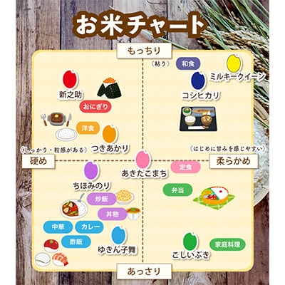【毎月定期便】佐渡島産新之助 白米5kg【令和5年産】全6回