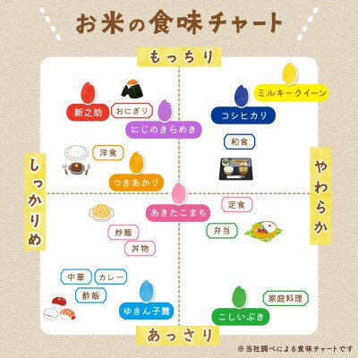 【毎月定期便】佐渡島産ゆきん子舞 玄米5Kg ～栽培期間中の農薬5割減～全6回