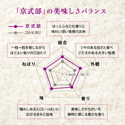 令和6年産　丹後産の京都ブランド米　京式部15kg(5kg×3)