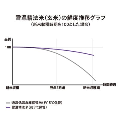【毎月定期便】南魚沼産コシヒカリ2kg 全6回