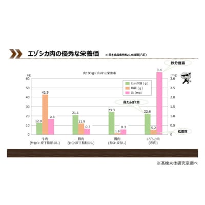 釧路市内で鹿害の講話とエゾシカ伝道師が選定した認証肉を使用したエゾシカコース料理の提供