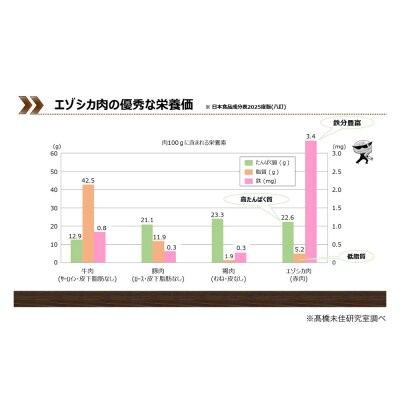 釧路市内で鹿害の講話とエゾシカ伝道師が選定した認証肉を使用したエゾシカコース料理の提供