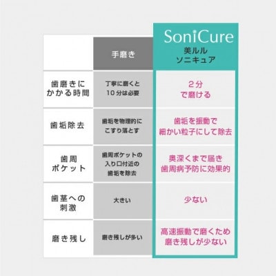 【ギフト包装】美ルル ソニキュア　電動歯ブラシ