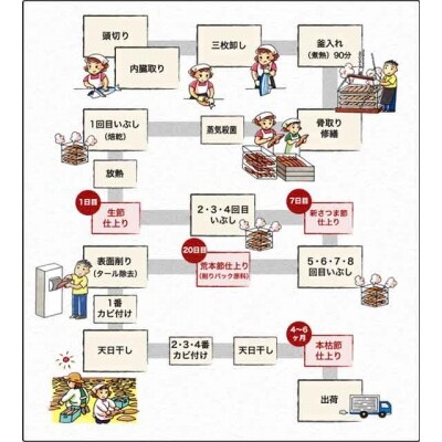 枕崎産鰹節&極ミニ削り器