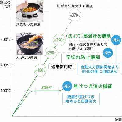 【さとふる限定】LPガス　パロマビルトインコンロ『PD-N36幅60cm左右強火力