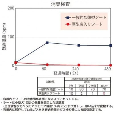 国産ペットシーツ 厚型炭入りワイド 40枚(60cm×44cm)×4袋