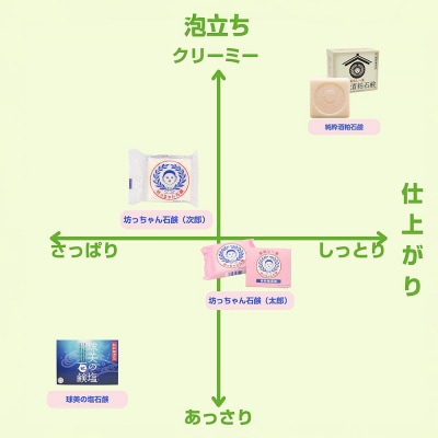 「釜出し一番純米酒粕石鹸」「球美の塩石鹸」詰め合わせセット|21_hts-030101
