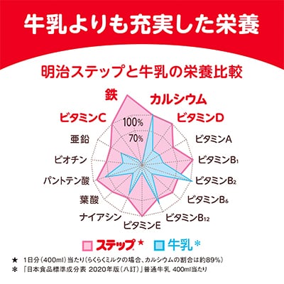 【最短当日発送】明治ステップ らくらくキューブ(大箱)28g×20袋 1歳からの赤ちゃん用粉ミルク