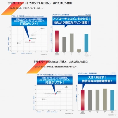 ゴルフボール　スリクソン　AD　SPEED　パッションオレンジ　3ダース