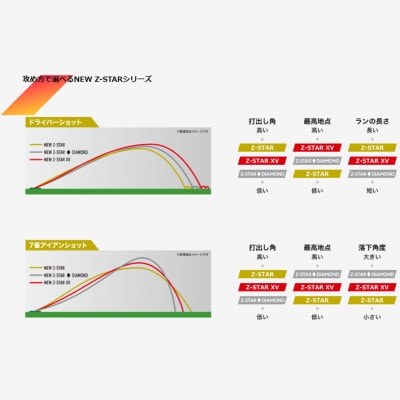 【数量限定】ゴルフボール　スリクソンZ-STAR XV ディバイド　ホワイトイエロー　1ダース