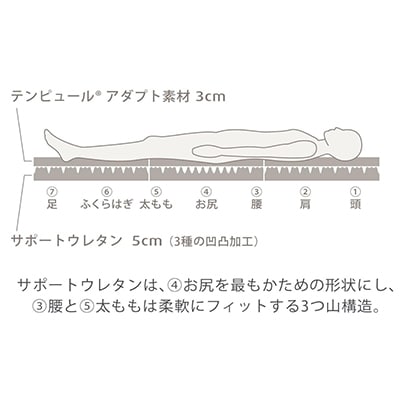 テンピュール(R)ワンリュクスフトン(シングル)+オリジナルピロー(M)セット【複数個口で配送】