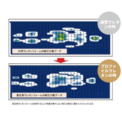 夜香プレミアム2高反発ウレタンポケットコイルマットレス　衛生タイプ(ダブル)