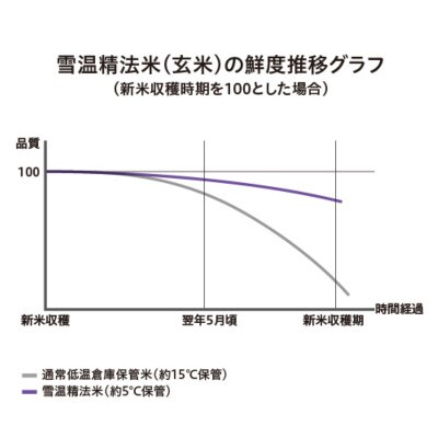 【毎月定期便】魚沼産コシヒカリ　精米[2kg×1袋]全6回