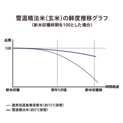 【毎月定期便】魚沼産コシヒカリ(精米)5kg×1袋全3回