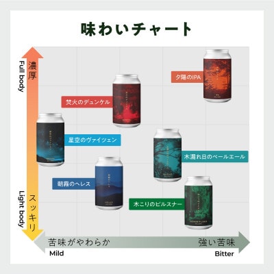 新クラフトビール飲み比べ6本セット【ForestBrewing醸造所】