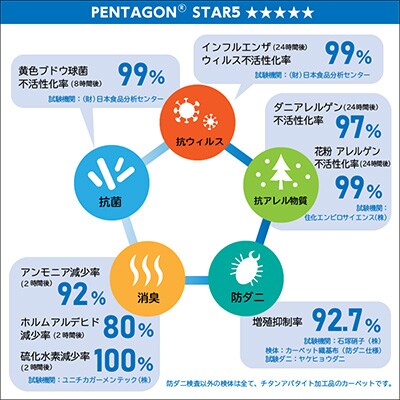 抗ウィルス、抗アレル物質、抗菌、消臭、防ダニ【PT-5】カーペット　190×240　ベージュ