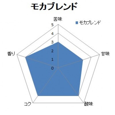 【自家焙煎珈琲】モカブレンド300×2袋入り(中挽き)焙煎仕立ての珈琲豆をお届け!