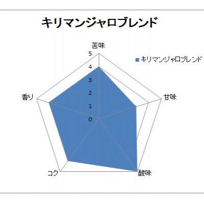 【自家焙煎珈琲】キリマンジャロブレンド300g×2袋入り(豆のまま)焙煎仕立ての珈琲豆をお届け!